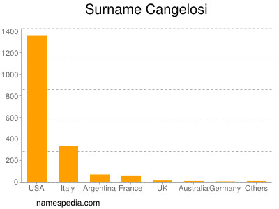 Surname Cangelosi