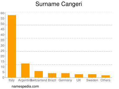 Familiennamen Cangeri