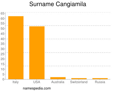 Familiennamen Cangiamila