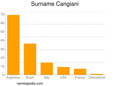 Familiennamen Cangiani