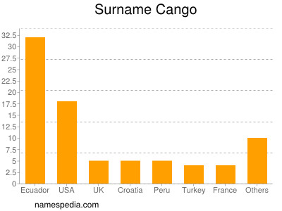 Familiennamen Cango