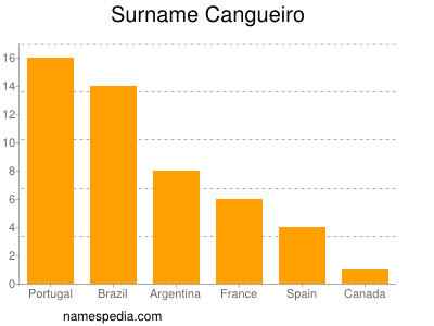 Familiennamen Cangueiro
