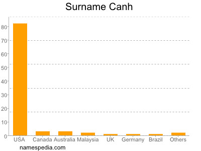 Surname Canh