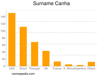 Surname Canha