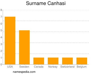 Familiennamen Canhasi