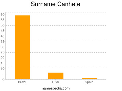 Familiennamen Canhete