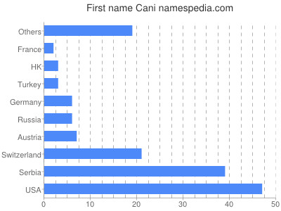 Given name Cani