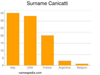 Familiennamen Canicatti