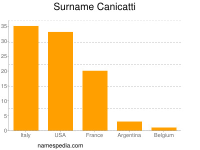 nom Canicatti