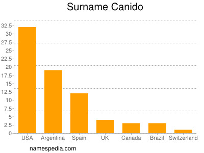 Familiennamen Canido