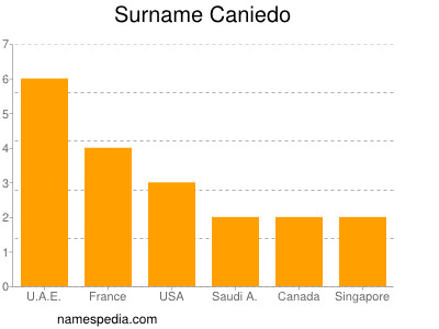 Familiennamen Caniedo