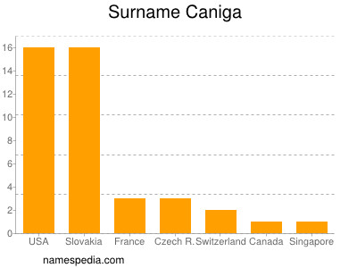 Familiennamen Caniga