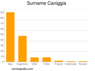 Familiennamen Caniggia