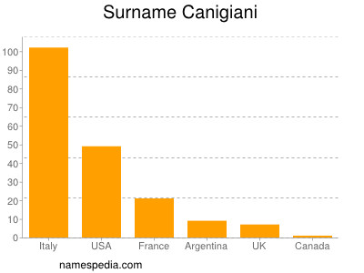 nom Canigiani