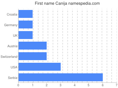 Vornamen Canija