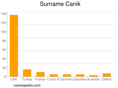 Familiennamen Canik