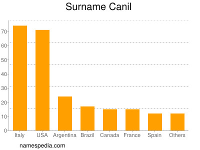 nom Canil