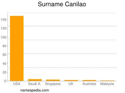 Familiennamen Canilao