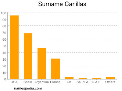 Familiennamen Canillas