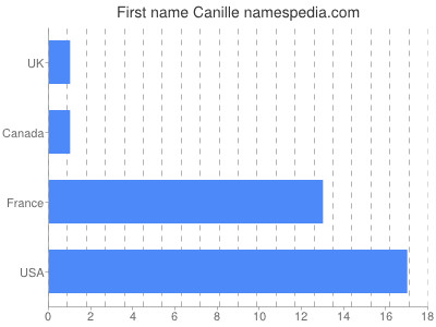 Vornamen Canille