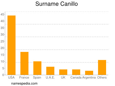 Familiennamen Canillo