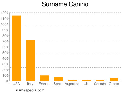 Surname Canino