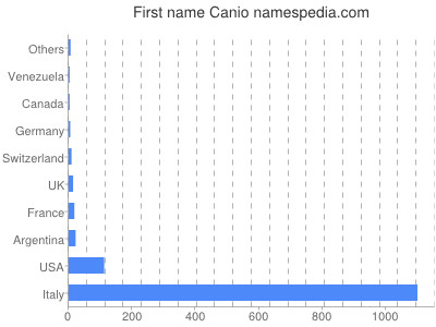 Vornamen Canio
