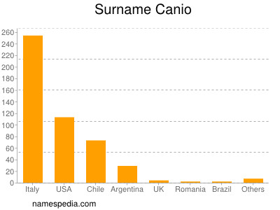 Familiennamen Canio