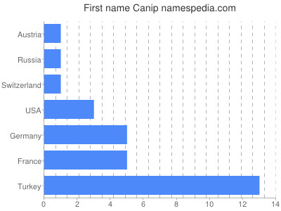 Given name Canip