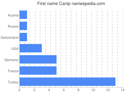 Vornamen Canip