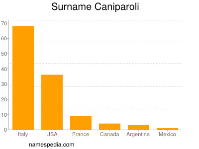 Familiennamen Caniparoli