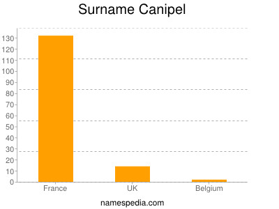 Familiennamen Canipel