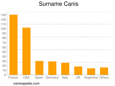 Surname Canis