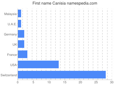 prenom Canisia