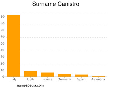 Familiennamen Canistro