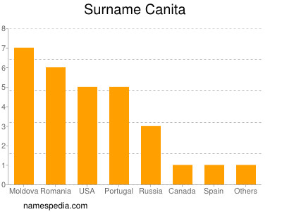 Surname Canita