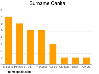 Familiennamen Canita