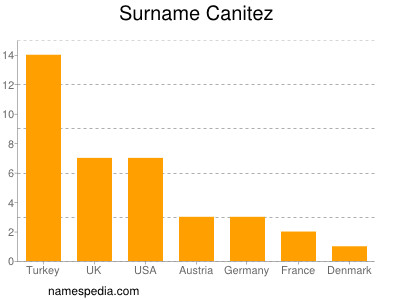 Familiennamen Canitez