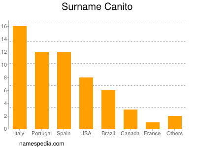Familiennamen Canito
