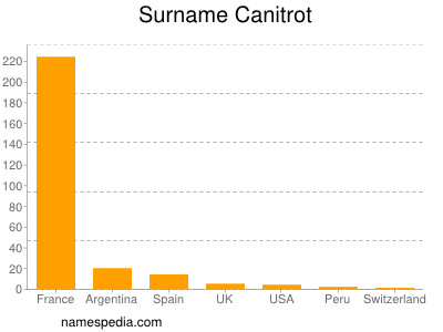 Surname Canitrot