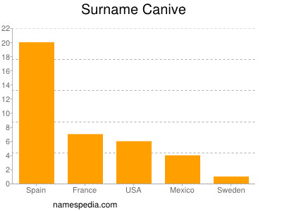 Familiennamen Canive