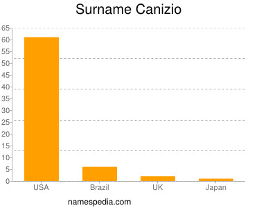 Familiennamen Canizio