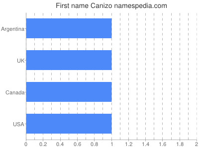 prenom Canizo