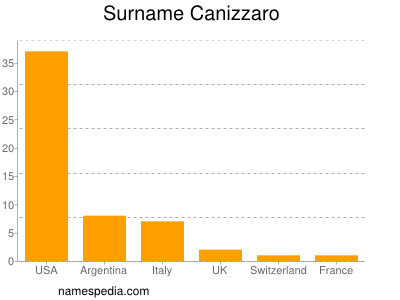 nom Canizzaro