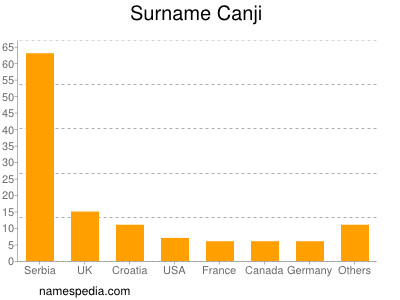 Familiennamen Canji