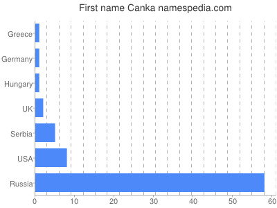 Vornamen Canka