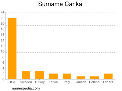 Familiennamen Canka