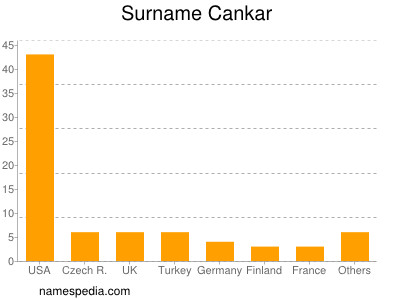 Familiennamen Cankar