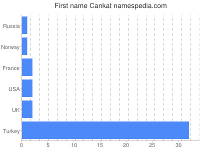 Vornamen Cankat