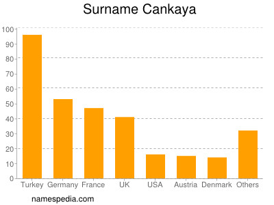 Familiennamen Cankaya